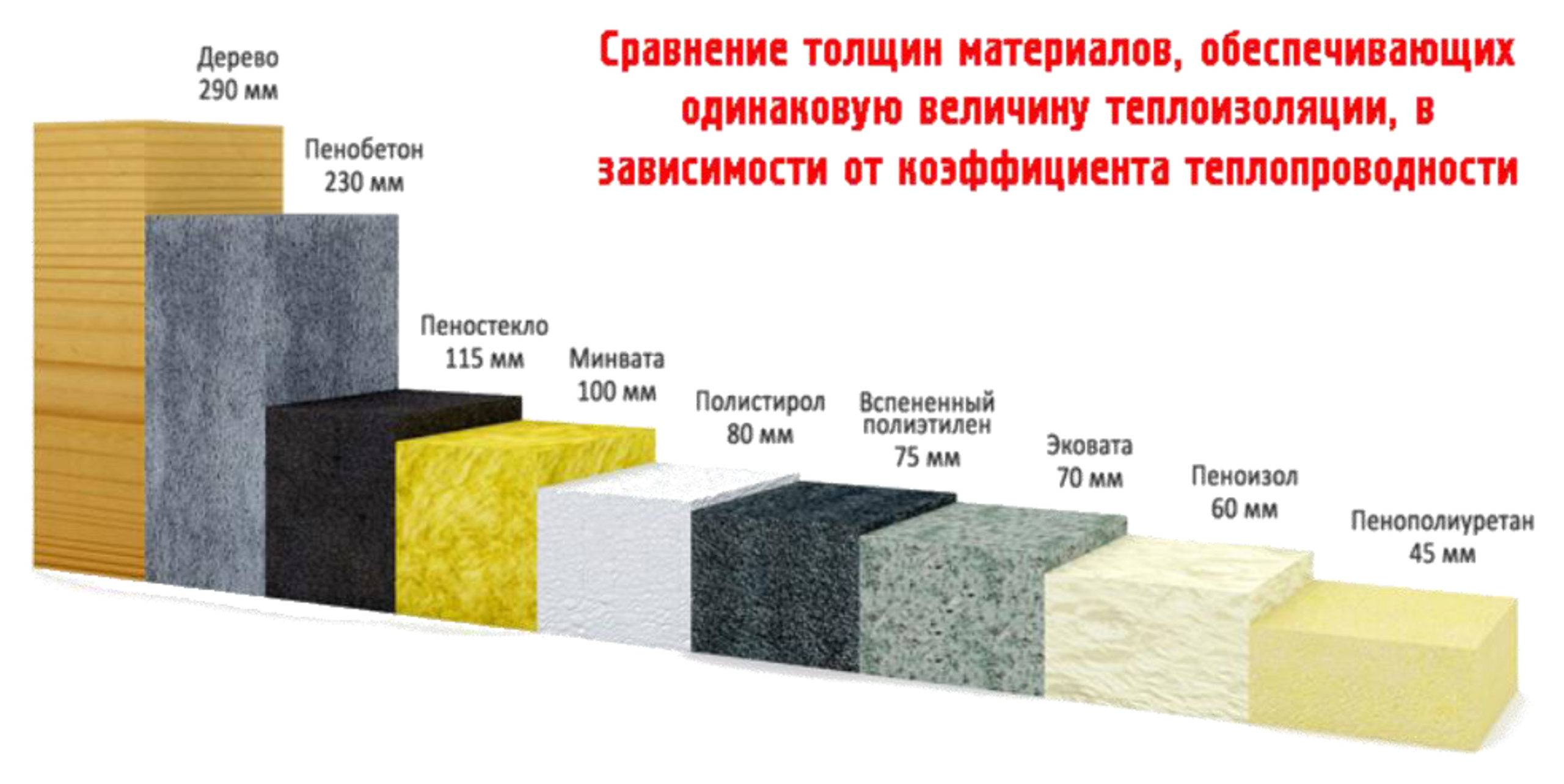 Сравнение утеплителей: PIR, минеральная вата, пенополистирол
